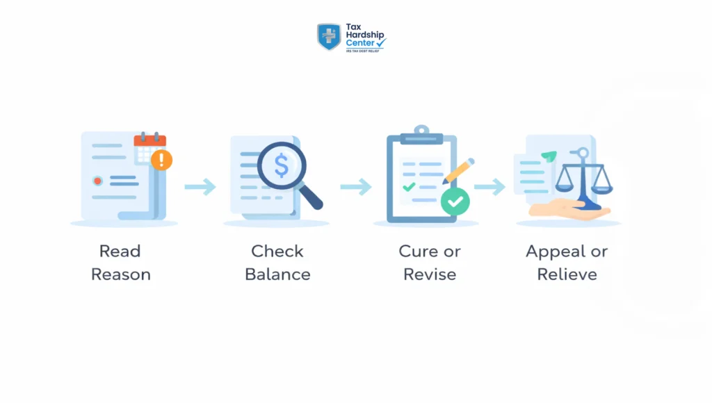 Infographic explaining how to respond to IRS CP523 notice by checking the default reason, reviewing payment history, fixing the agreement, and avoiding levy action