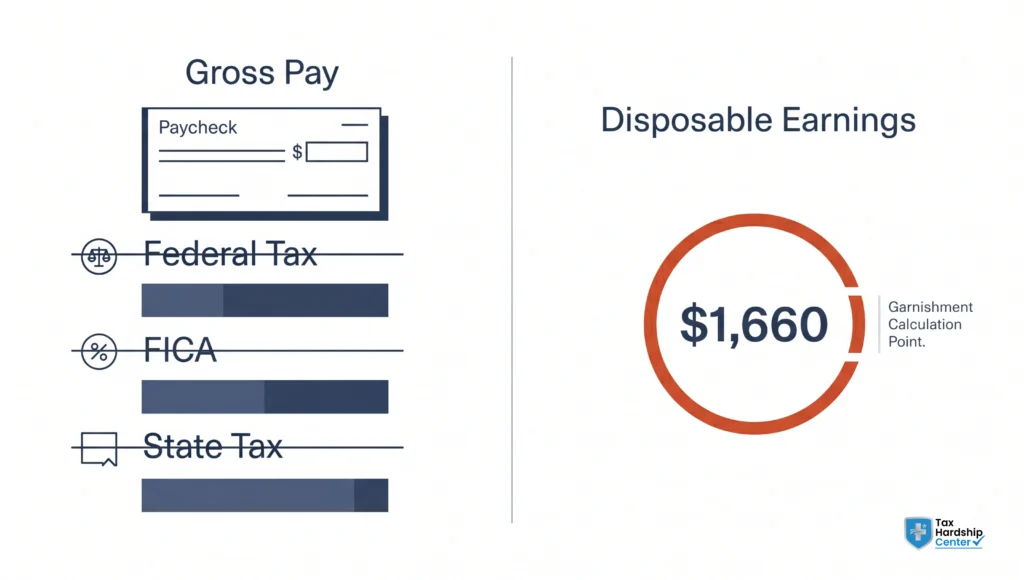 Diagram showing gross pay, mandatory tax deductions, and disposable earnings used to calculate wage garnishment