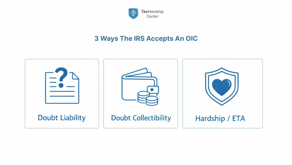 Three ways the IRS may accept an Offer in Compromise: doubt as to liability, doubt as to collectibility, and effective tax administration