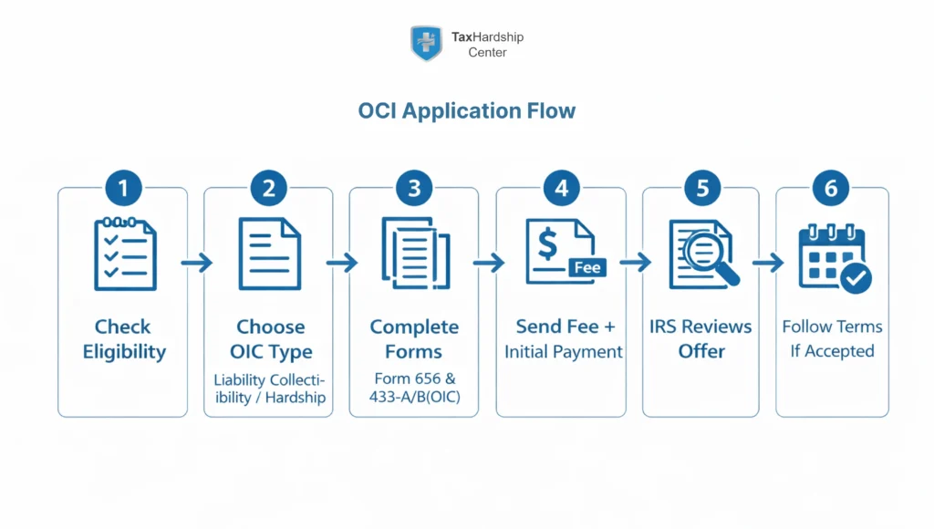 Six-step IRS Offer in Compromise application process from checking eligibility to following the terms after acceptance