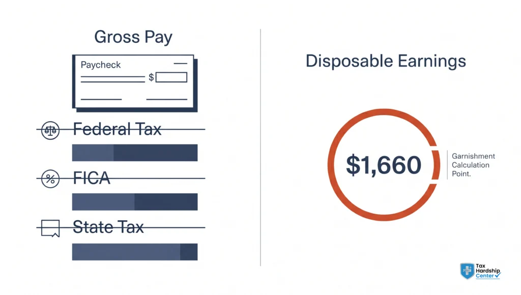 Illustration showing that wage garnishment is calculated from disposable earnings after mandatory taxes, not from gross pay