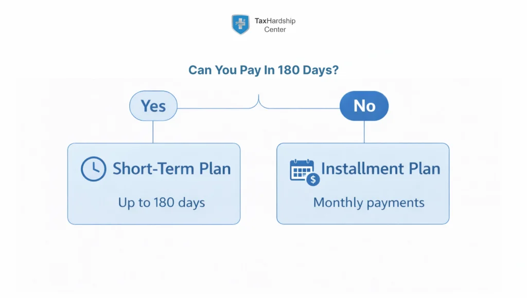 Decision guide showing whether to choose a short-term IRS payment plan or installment plan based on whether the balance can be paid within 180 days.