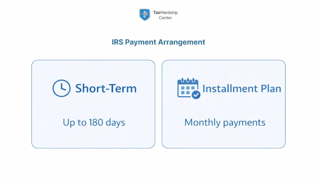 Comparison of short-term IRS payment arrangements of up to 180 days and installment plans with monthly payments.