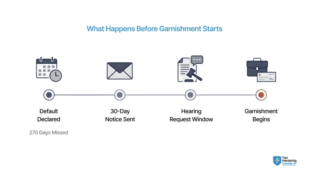 Infographic showing the four-stage federal student loan garnishment timeline from default to wage deduction