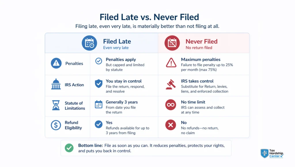 Comparison of consequences for filing taxes late vs never filing at all
