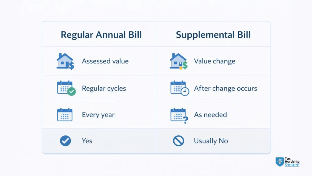 Comparison of regular annual property tax bill and California supplemental property tax bill