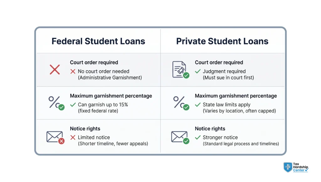 Comparison of federal and private student loan garnishment rules, including court requirements, maximum percentages, and notice rights