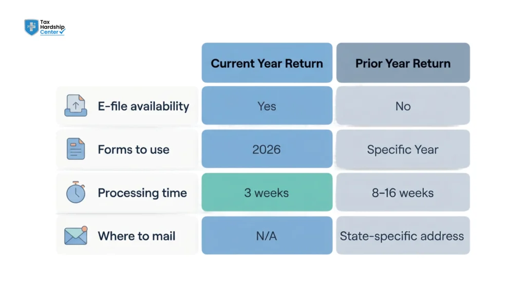 Comparison chart showing differences between filing current and prior year tax returns