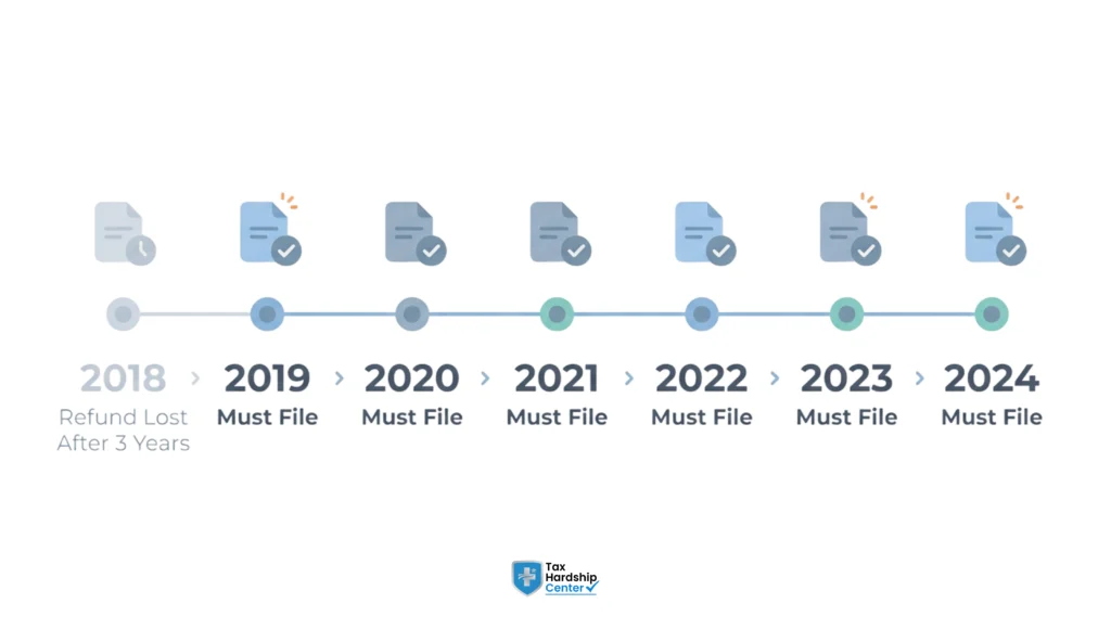 IRS unfiled tax return timeline showing years that must be filed and expired refund years