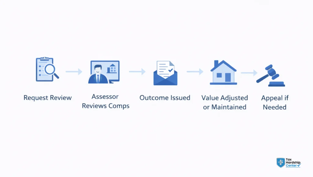 Steps to request a Proposition 8 property tax review, assessor evaluation, value adjustment and appeal