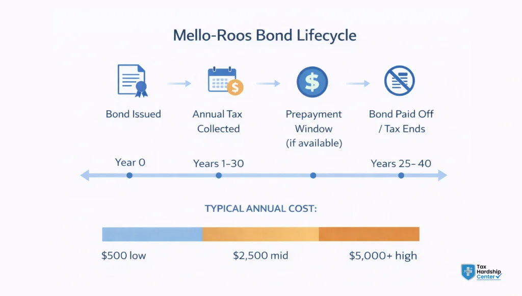 Mello-Roos bond lifecycle showing bond issuance, annual tax collection, prepayment window and when the tax ends