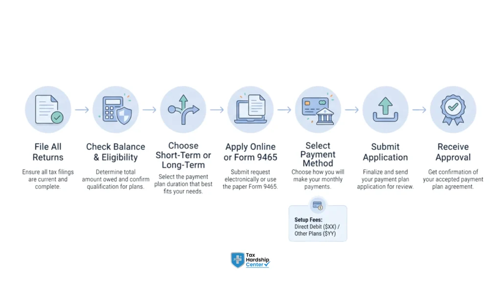 Seven-step IRS payment plan application process from filing tax returns and checking eligibility to submitting the application and receiving approval.