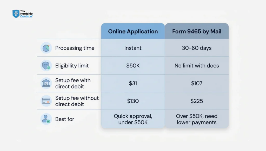 Comparison of IRS online payment plan and Form 9465 by mail, including processing time, eligibility limits, setup fees, and best use cases.