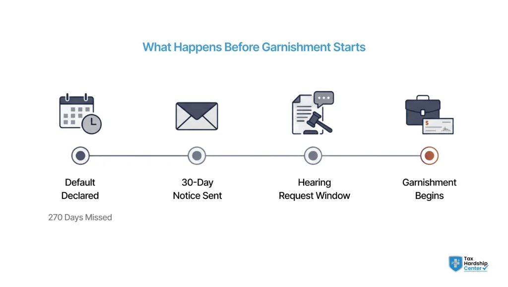Timeline showing the federal student loan garnishment process from default and 30-day notice to the hearing request window and garnishment