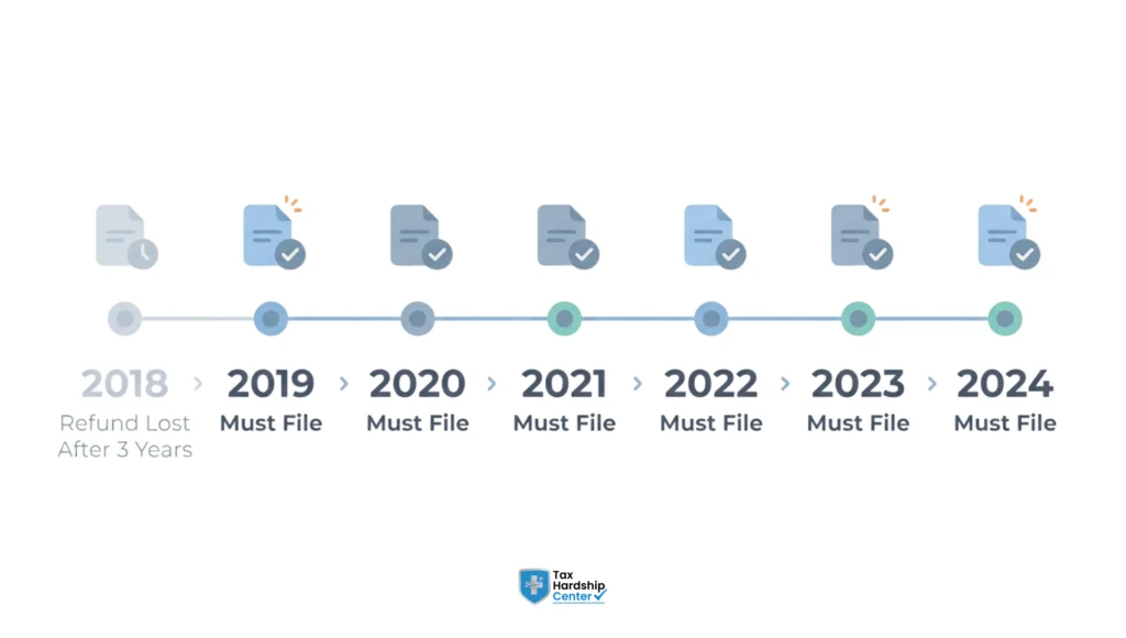 IRS unfiled tax return filing requirement timeline showing six-year window