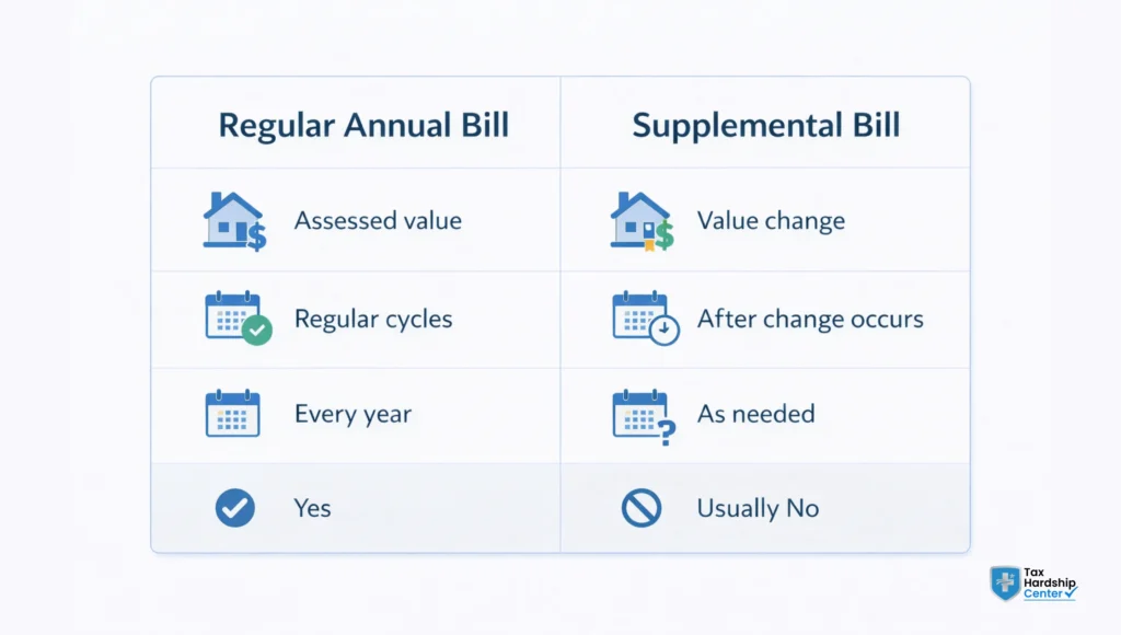 Comparison of regular annual property tax bill vs California supplemental tax bill