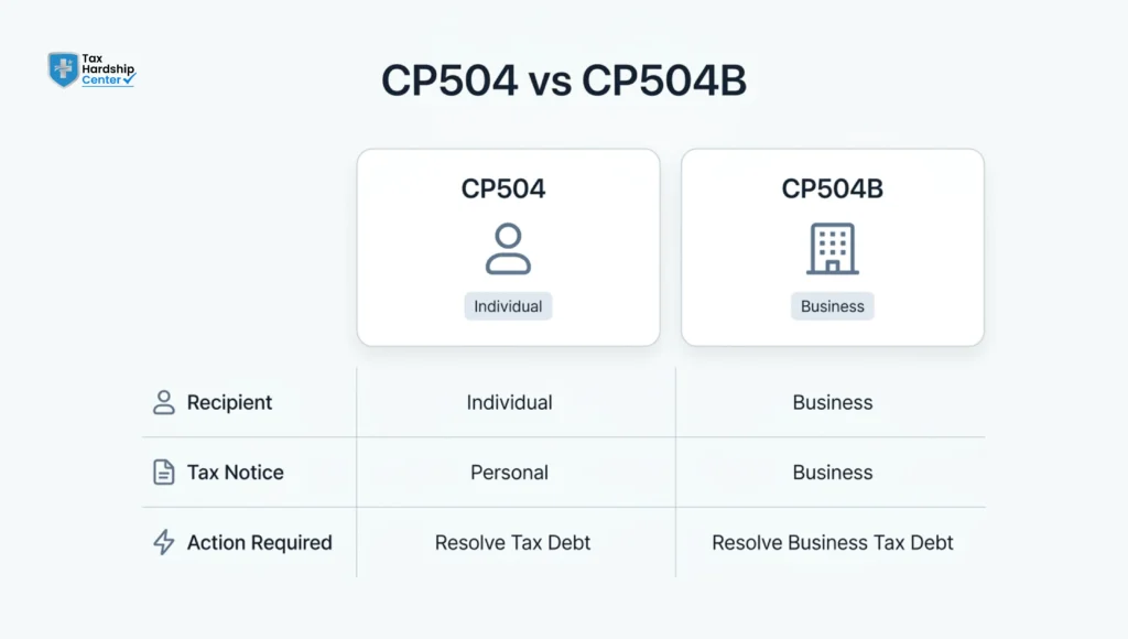 Comparison chart showing the differences between IRS Notice CP504 for individuals and CP504B for businesses, including recipient type, tax notice, and required action.