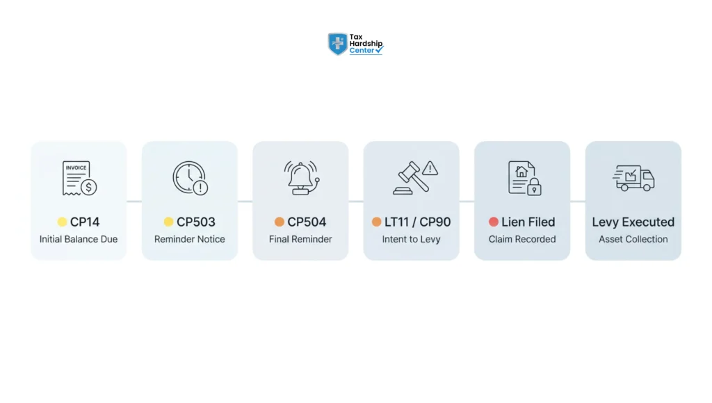 Timeline showing IRS collection notices including CP14, CP503, CP504, LT11, CP90, tax lien filing, and levy execution