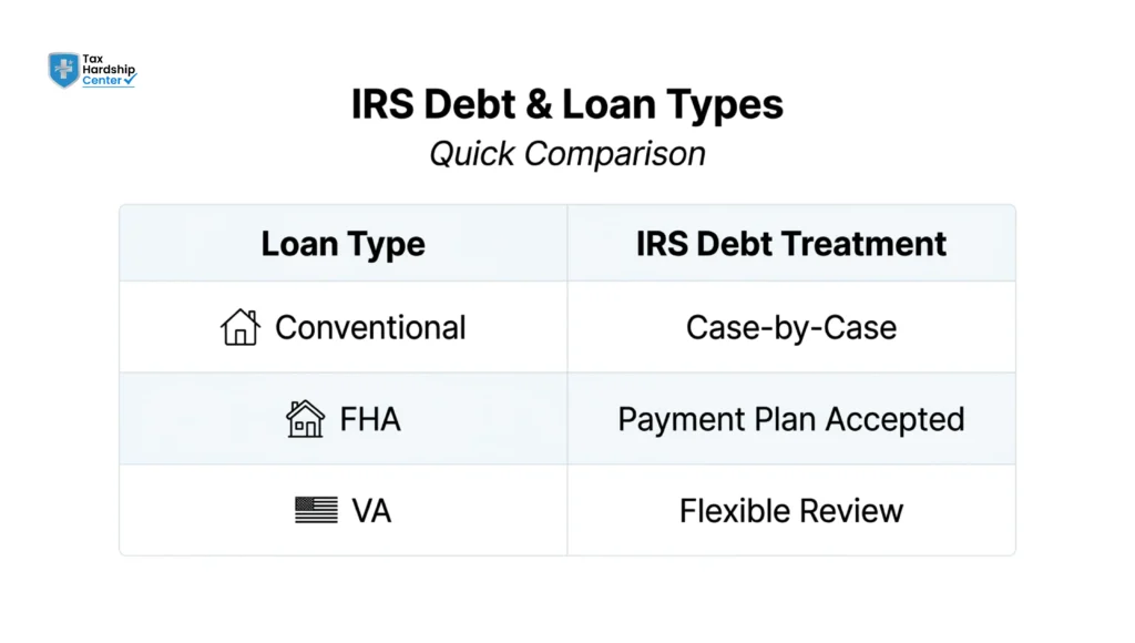 Comparison chart showing how conventional, FHA, and VA loans handle IRS debt during mortgage approval.