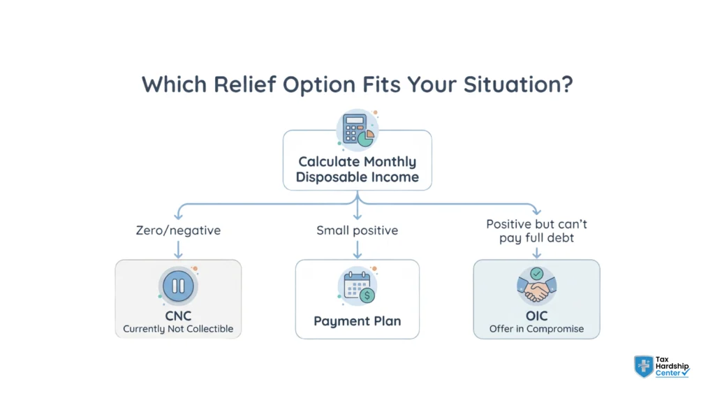 Decision tree flowchart helping seniors choose between IRS relief options based on income and expenses
