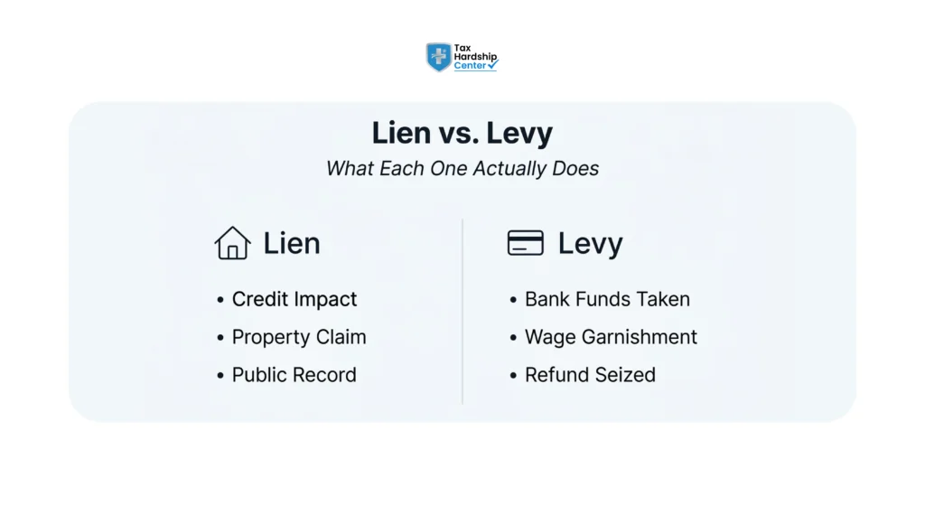 Infographic comparing IRS tax lien impact versus IRS tax levy impact for taxpayers
