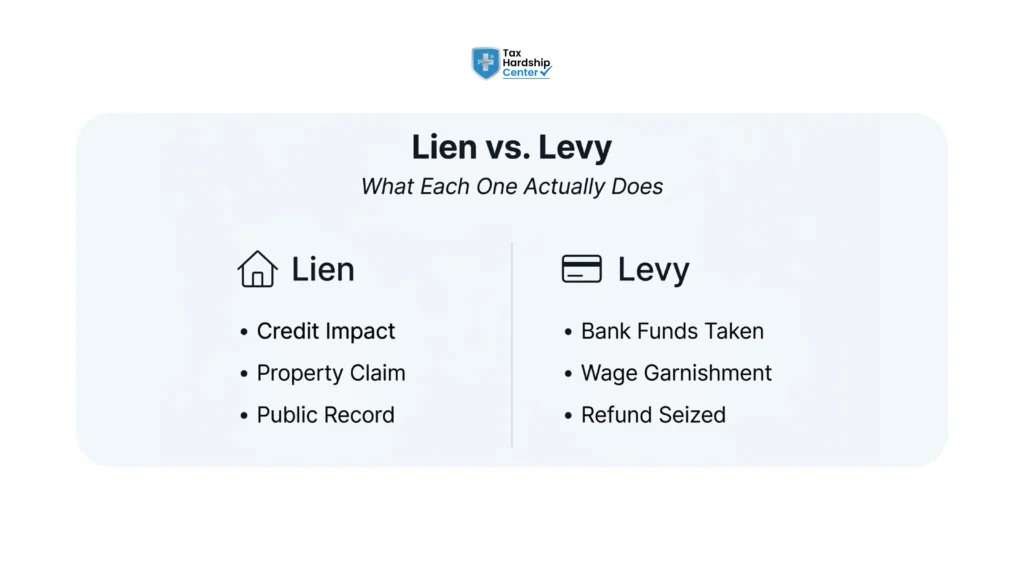 Infographic comparing IRS tax lien and IRS tax levy, including credit impact, property claims, wage garnishment, and bank account seizures