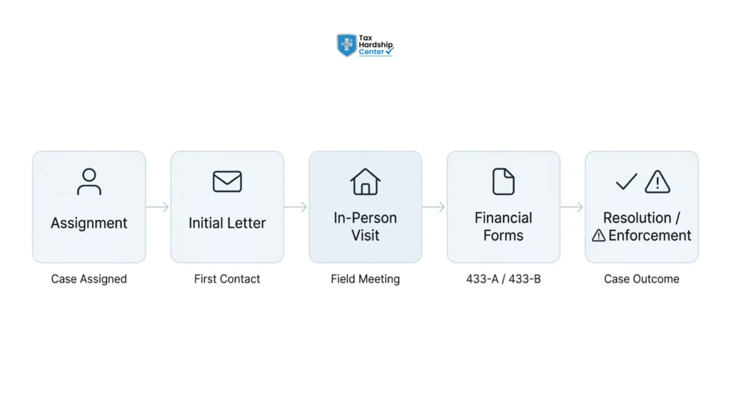 Timeline illustrating the IRS revenue officer process from case assignment through resolution or enforcement
