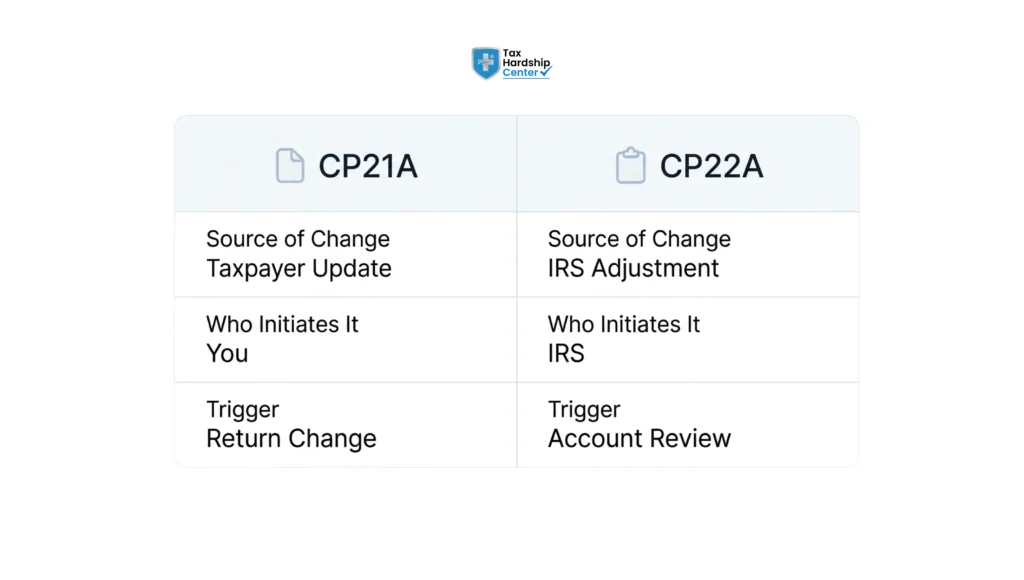 Side-by-side comparison of CP21A and CP22A IRS notices, including source, initiator, and trigger
