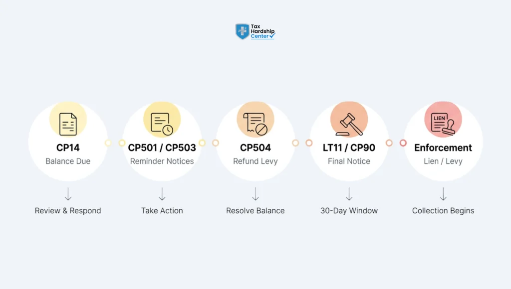 Timeline showing IRS collection notices from CP14 and CP503 through CP504, LT11, CP90, and levy enforcement actions
