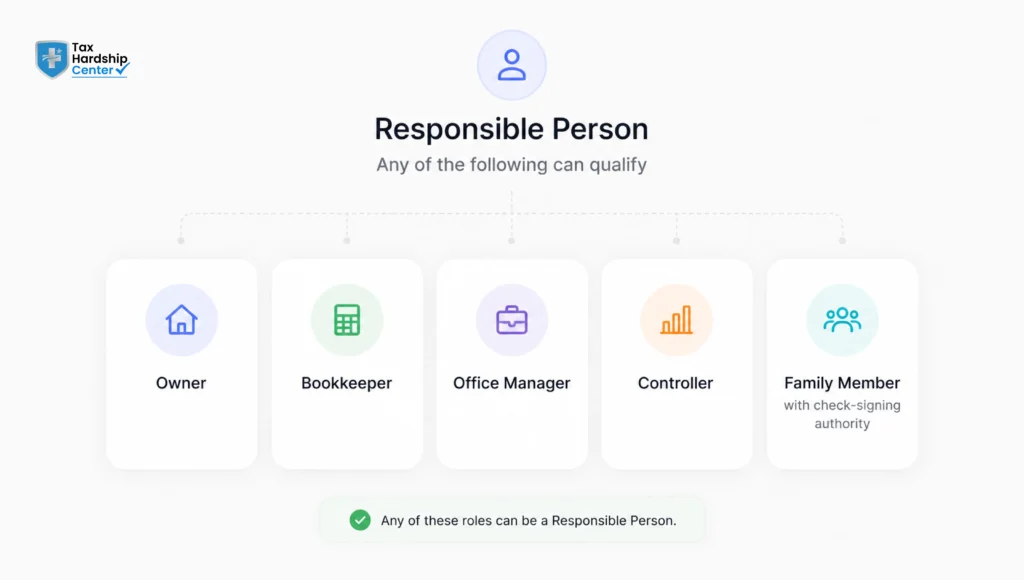 Diagram showing the IRS definition of a responsible person, including owners, bookkeepers, office managers, controllers, and family members with financial authority.