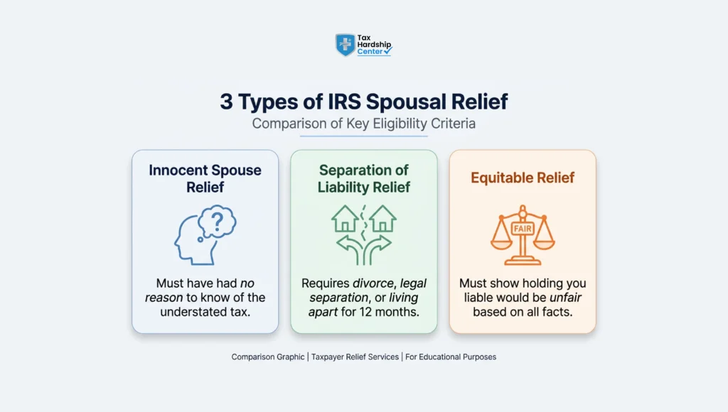 Comparison chart showing Innocent Spouse Relief, Separation of Liability Relief, and Equitable Relief eligibility requirements.