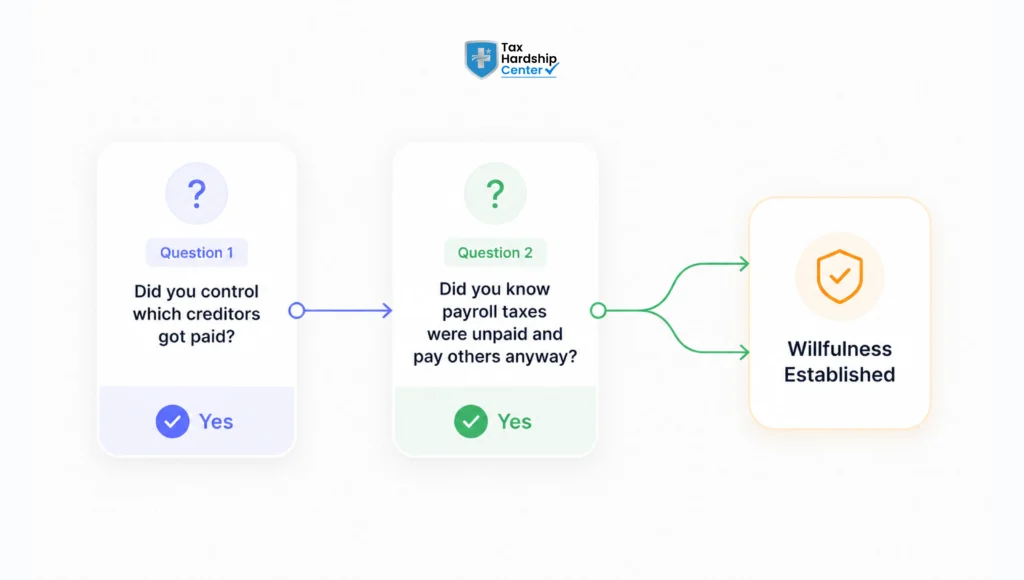 Flowchart explaining how the IRS determines willfulness based on payment authority and knowledge of unpaid payroll taxes.