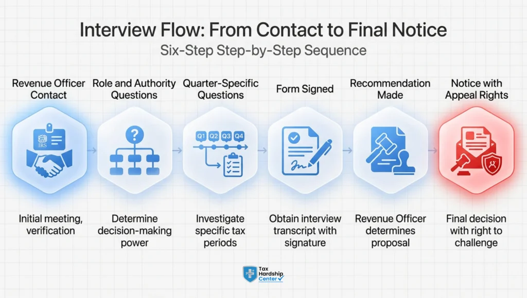 Flowchart showing the IRS Form 4180 interview process from revenue officer contact through final determination and appeal rights.