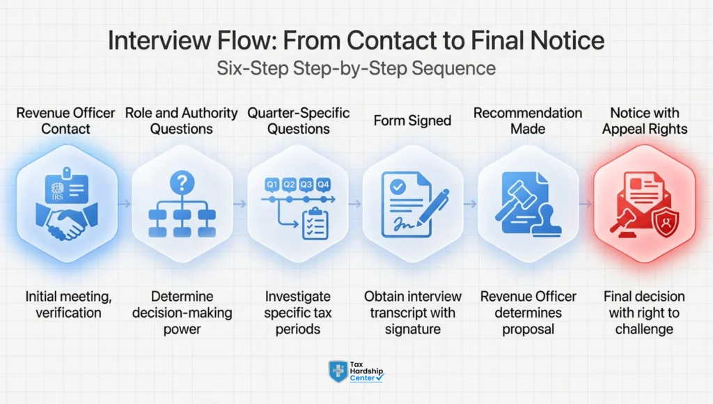 Step by step process of an IRS Form 4180 Trust Fund Recovery Penalty interview