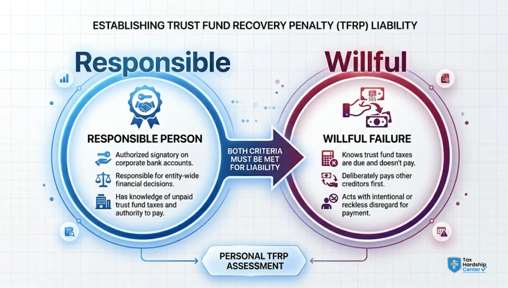 Responsible and willful standards used in Trust Fund Recovery Penalty determinations