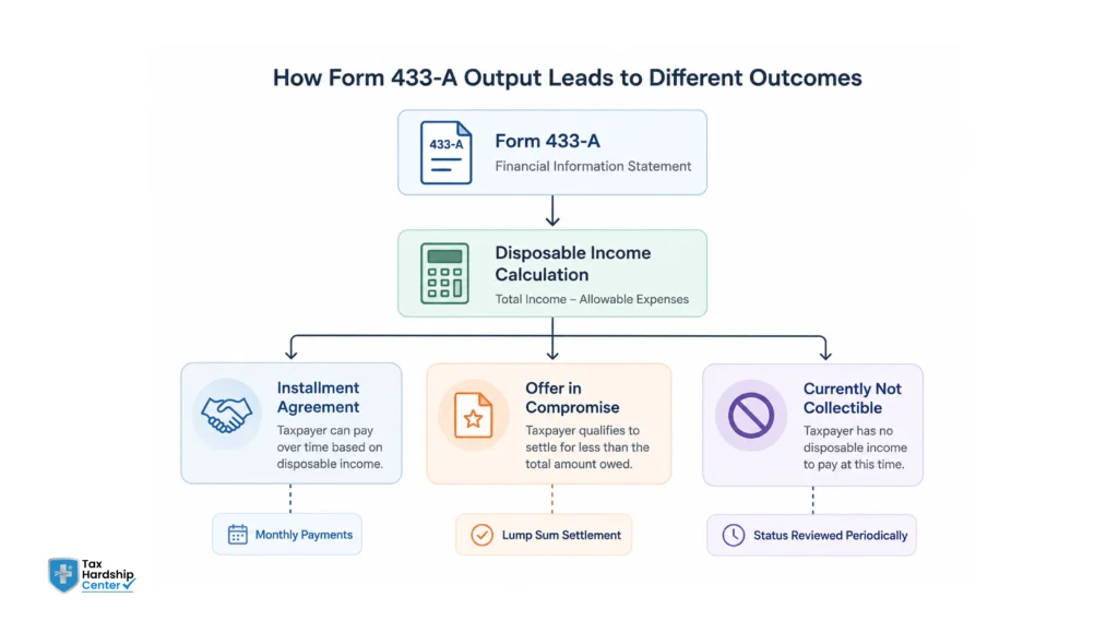Flowchart illustrating how IRS Form 433-A financial information leads to installment agreements, Offer in Compromise, or Currently Not Collectible status.