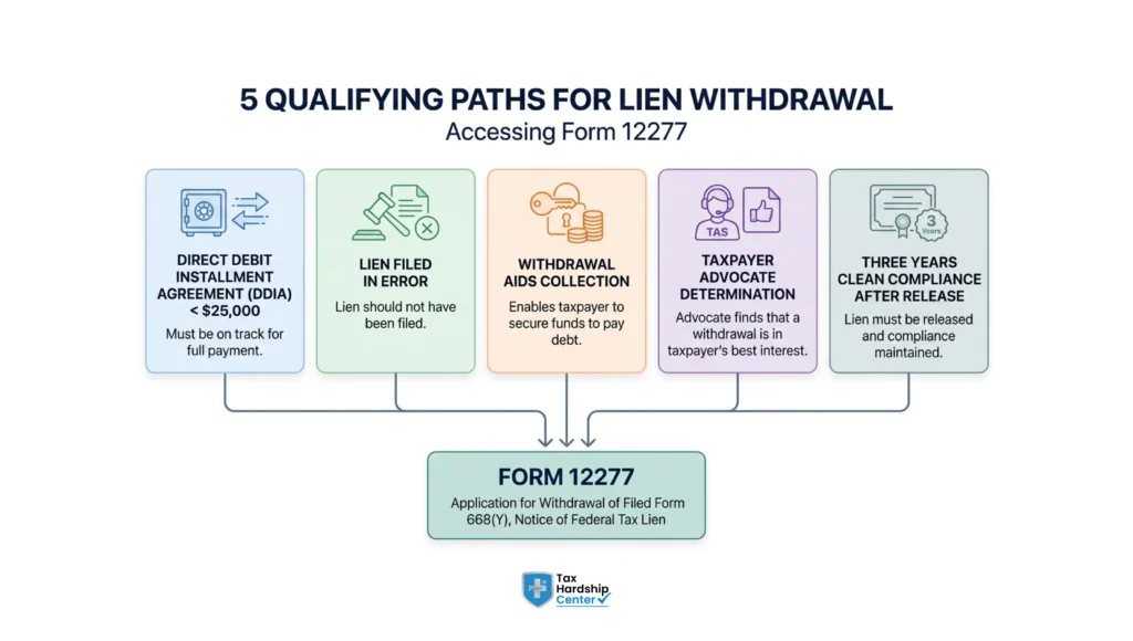 Infographic showing the qualifying paths for a federal tax lien withdrawal using IRS Form 12277, including installment agreements, filing errors, taxpayer advocate determinations, and compliance requirements