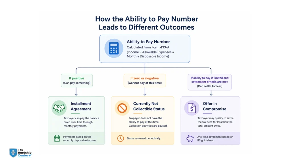 Flowchart illustrating how the IRS uses Form 433-B to determine installment agreements, Currently Not Collectible status, or an Offer in Compromise.