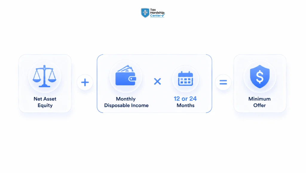 Reasonable Collection Potential formula for offer in compromise calculator