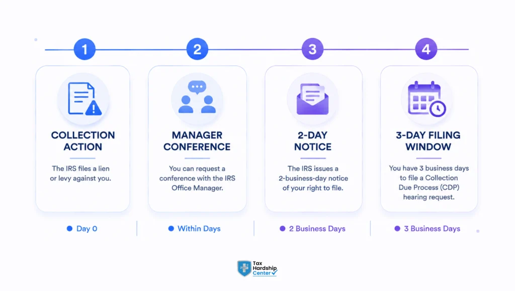 IRS Form 9423 timeline showing collection action, manager conference, two-day notice, and three-day filing window