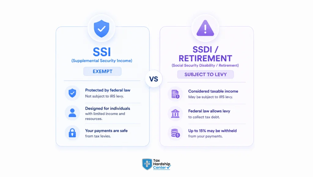 Comparison of SSI benefits exempt from IRS levy and SSDI or retirement benefits subject to levy