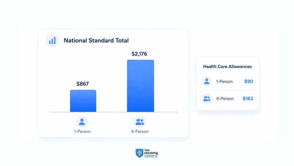 2026 IRS collection financial standards showing $867 for one person and $2,176 for four people