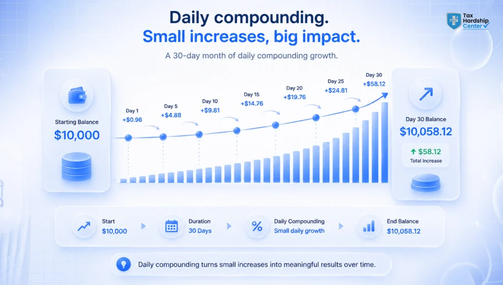 Daily compounding chart showing how a $10,000 tax balance grows under the IRS payment plan interest rate over 30 days