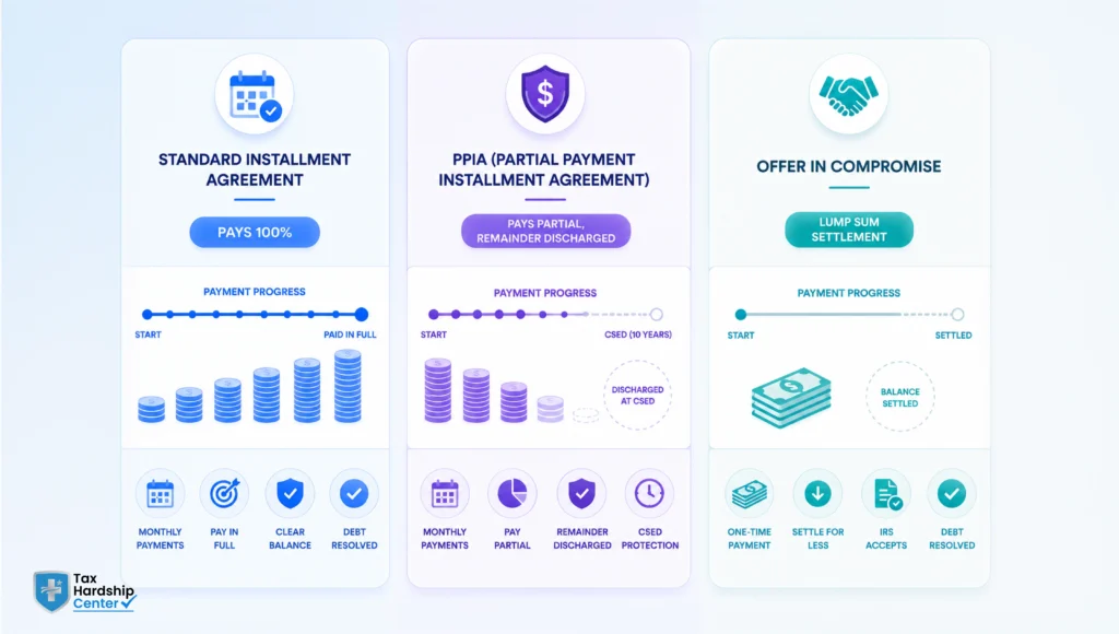 Comparison of standard installment agreement, PPIA, and Offer in Compromise payment options