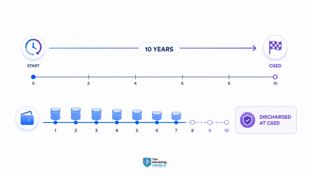 10-year CSED timeline showing partial payments and remaining tax debt discharged at CSED