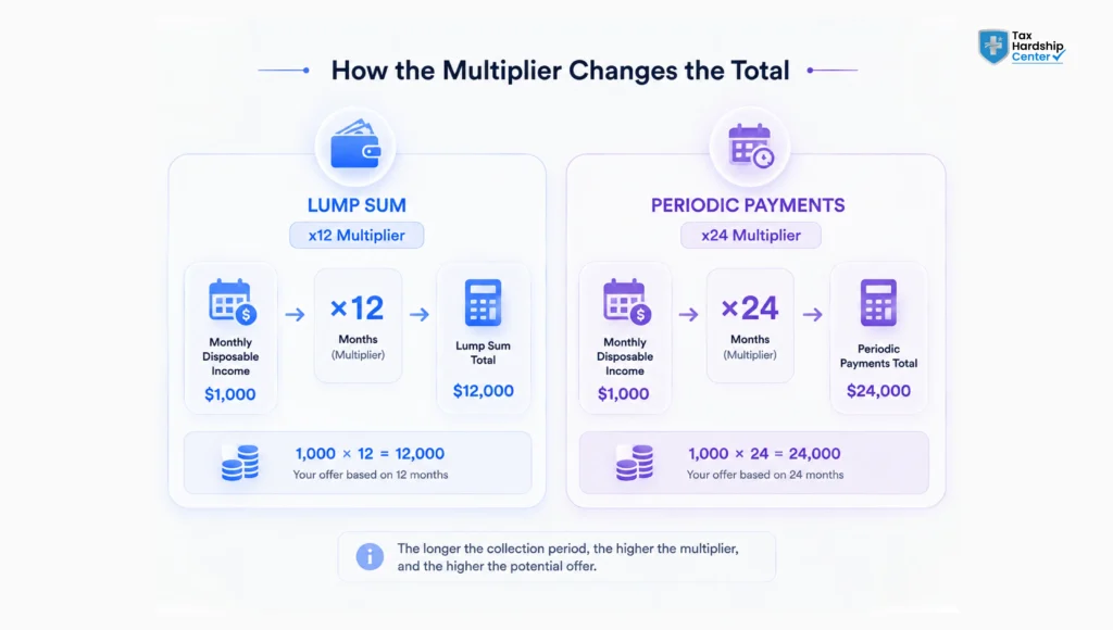 Lump sum versus periodic payment multiplier in offer in compromise calculator
