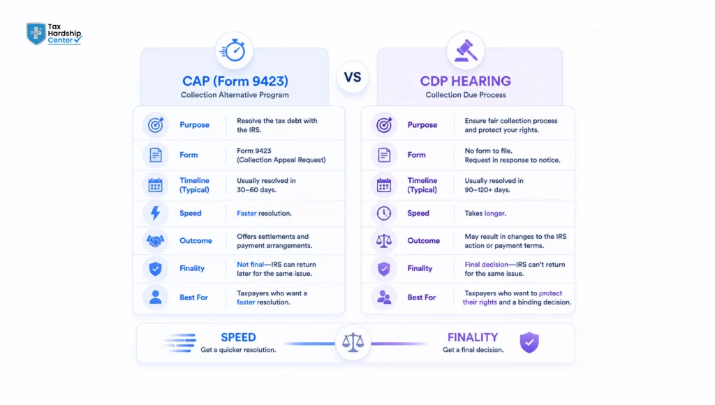 Comparison of IRS Form 9423 Collection Appeals Program and CDP hearing showing differences in speed, process, outcome, and finality