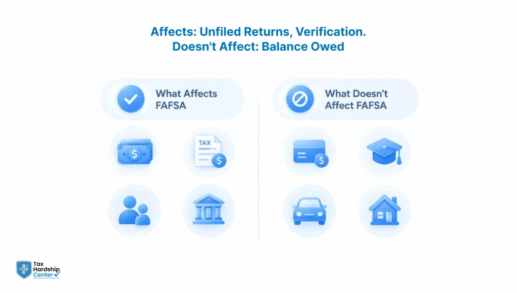 Graphic showing factors that affect FAFSA and factors that do not affect FAFSA