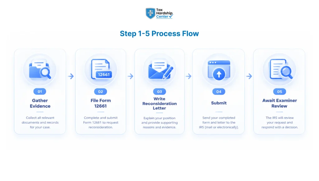 Five-step IRS audit reconsideration process from gathering evidence to examiner review