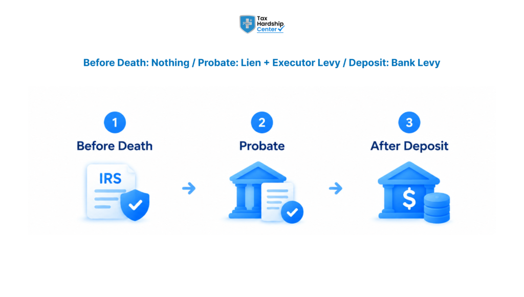 Three-stage infographic showing how an IRS tax lien or levy may affect an inheritance before distribution, during probate, and after funds are deposited.